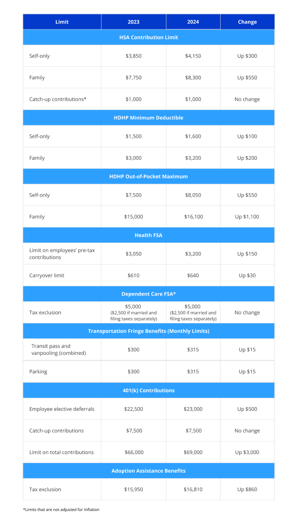 FSAHSA Contribution Limits for 2024